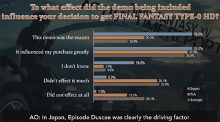 Illustration for article titled The Final Fantasy XV Demo Reveals Cultural Differences
